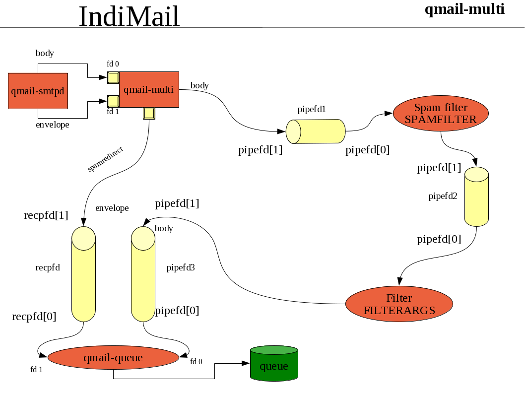 qmail-multi